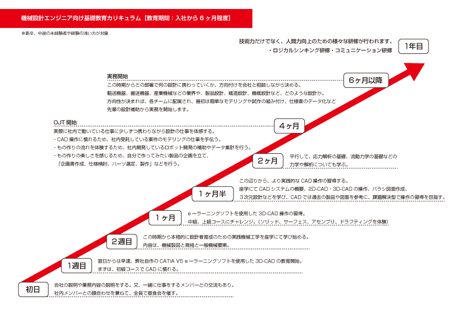 機械エンジニア向けカリキュラム
